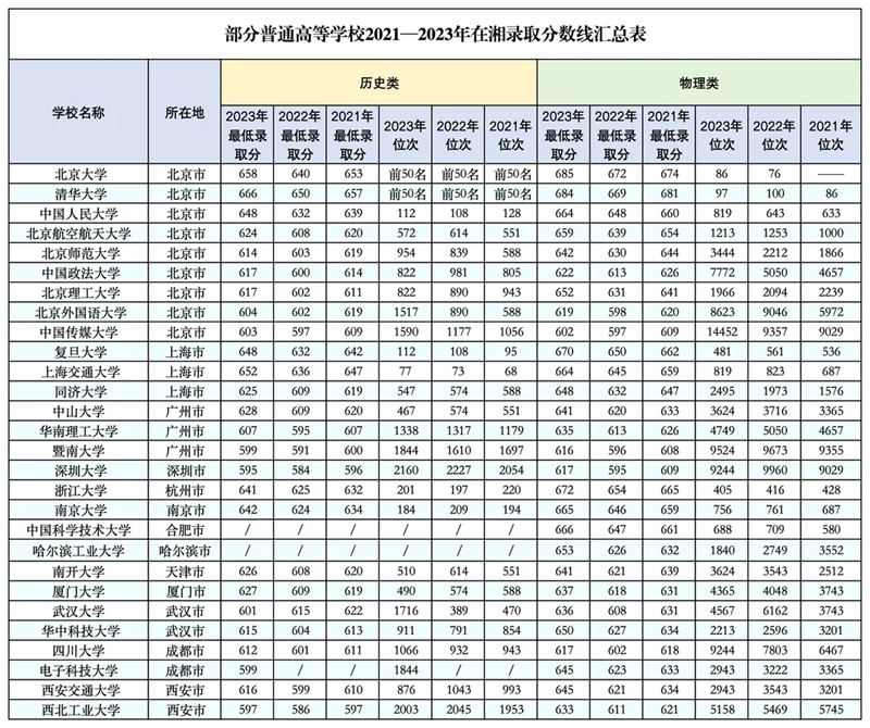 2024湖南高考省內(nèi)外各大學(xué)預(yù)估分?jǐn)?shù)線參考（歷年預(yù)估位次和分?jǐn)?shù)線）