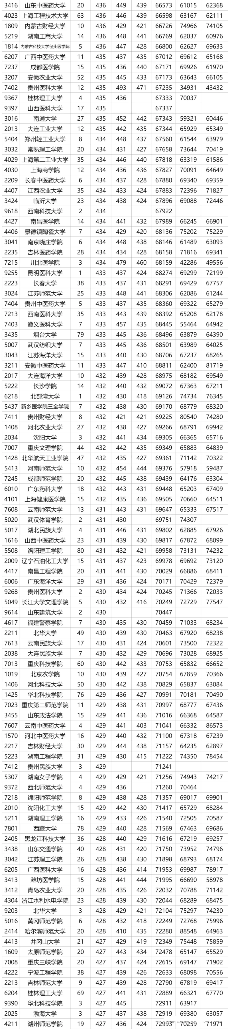 2024陜西高考省內(nèi)外各大學預估分數(shù)線參考（歷年預估位次和分數(shù)線）