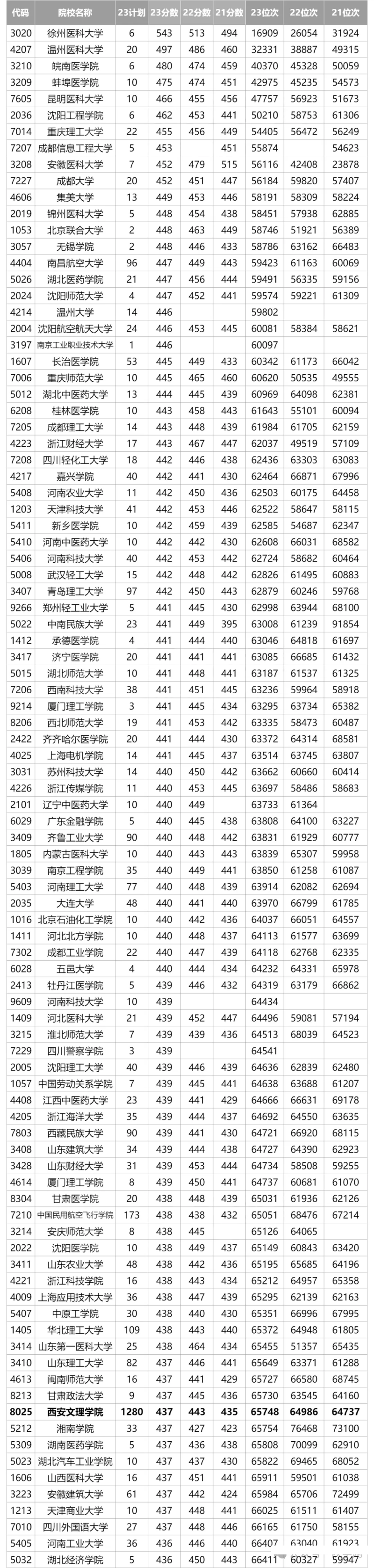 2024陜西高考省內(nèi)外各大學預估分數(shù)線參考（歷年預估位次和分數(shù)線）