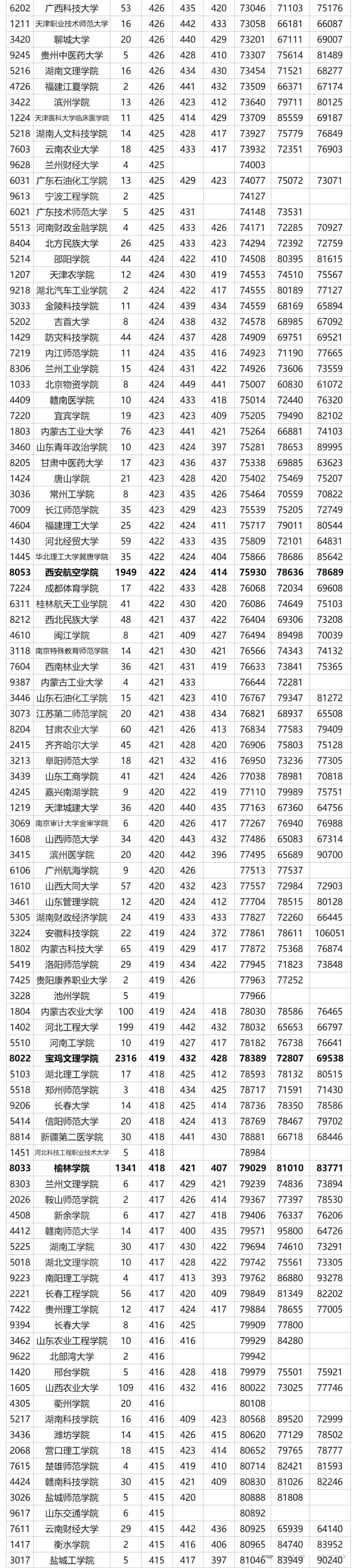 2024陜西高考省內(nèi)外各大學預估分數(shù)線參考（歷年預估位次和分數(shù)線）