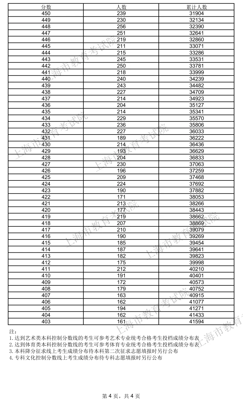 2024上海高考一分一段表,查詢位次及排名（完整版）