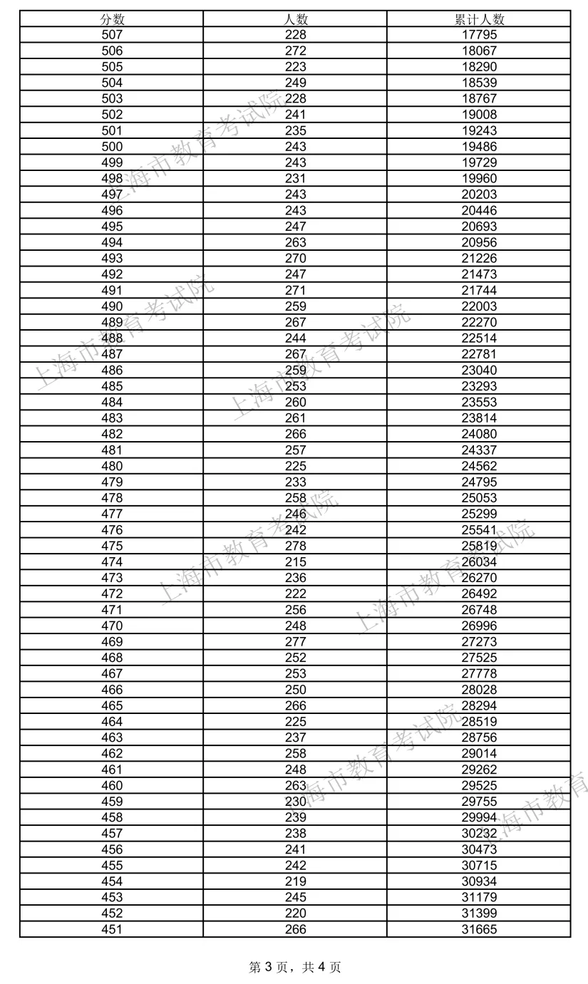 2024上海高考一分一段表,查詢位次及排名（完整版）