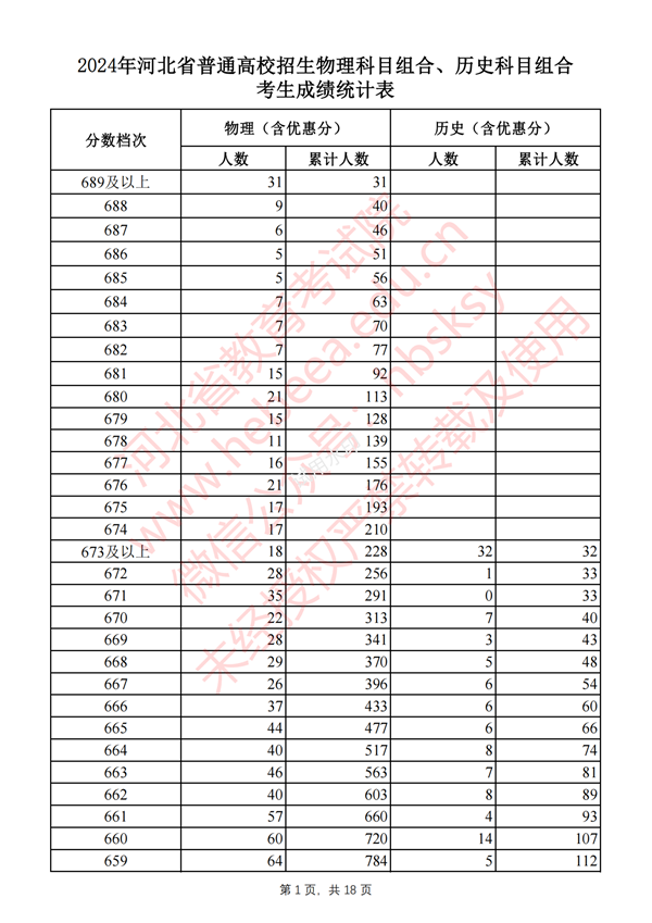 河北高考分數(shù)線2024年一分一段表（物理類+歷史類）