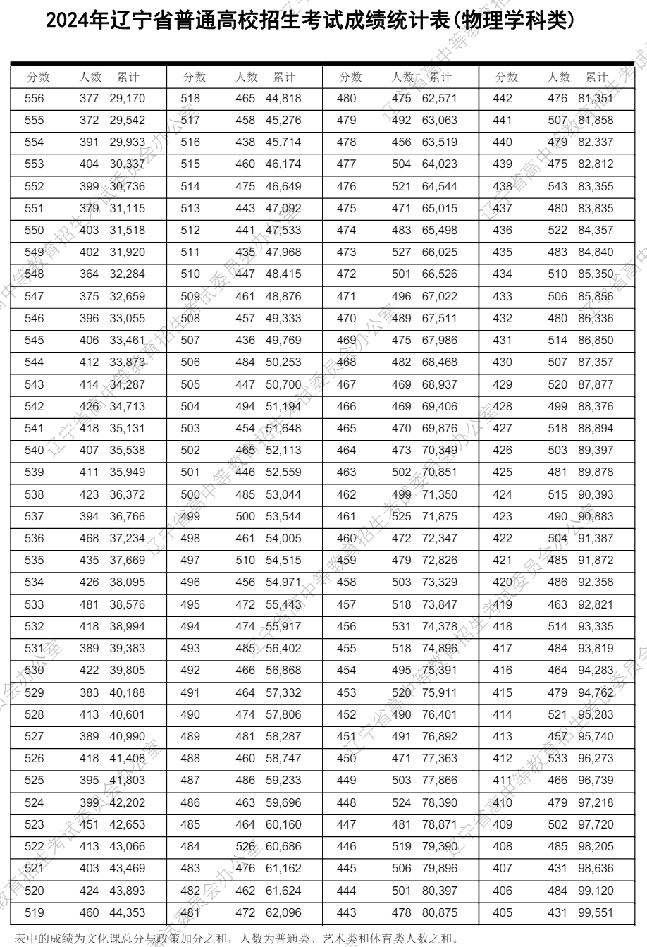 遼寧高考分?jǐn)?shù)線2024年一分一段表（物理類+歷史類）