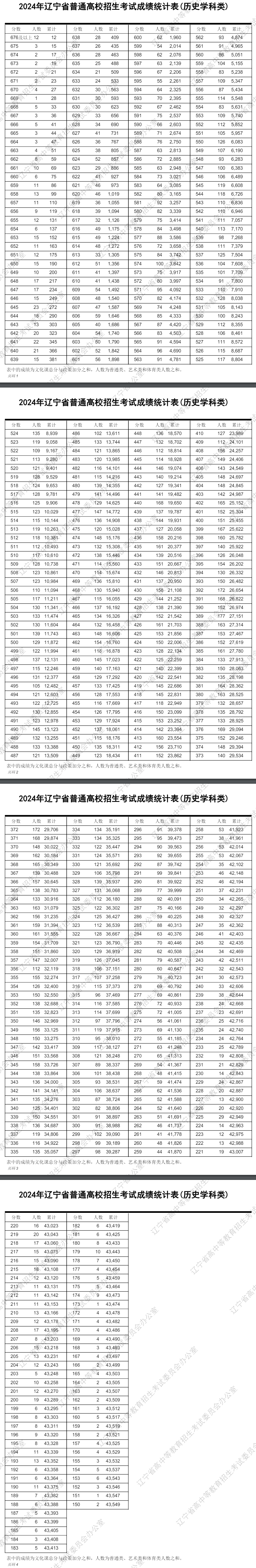 遼寧高考分?jǐn)?shù)線2024年一分一段表（物理類+歷史類）