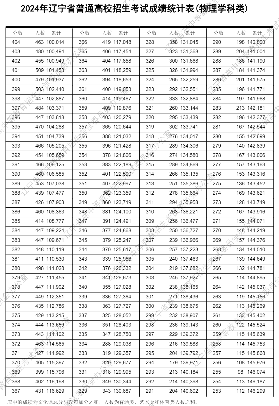 遼寧高考分?jǐn)?shù)線2024年一分一段表（物理類+歷史類）