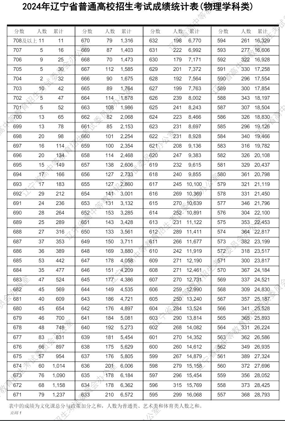 遼寧高考分?jǐn)?shù)線2024年一分一段表（物理類+歷史類）