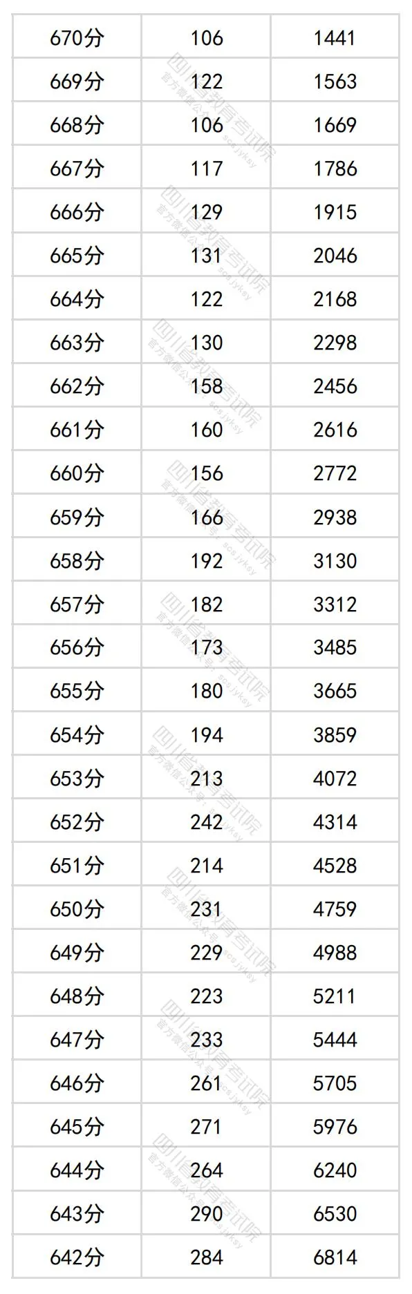 2024四川高考理科一分一段表,查詢位次及排名（理工類）