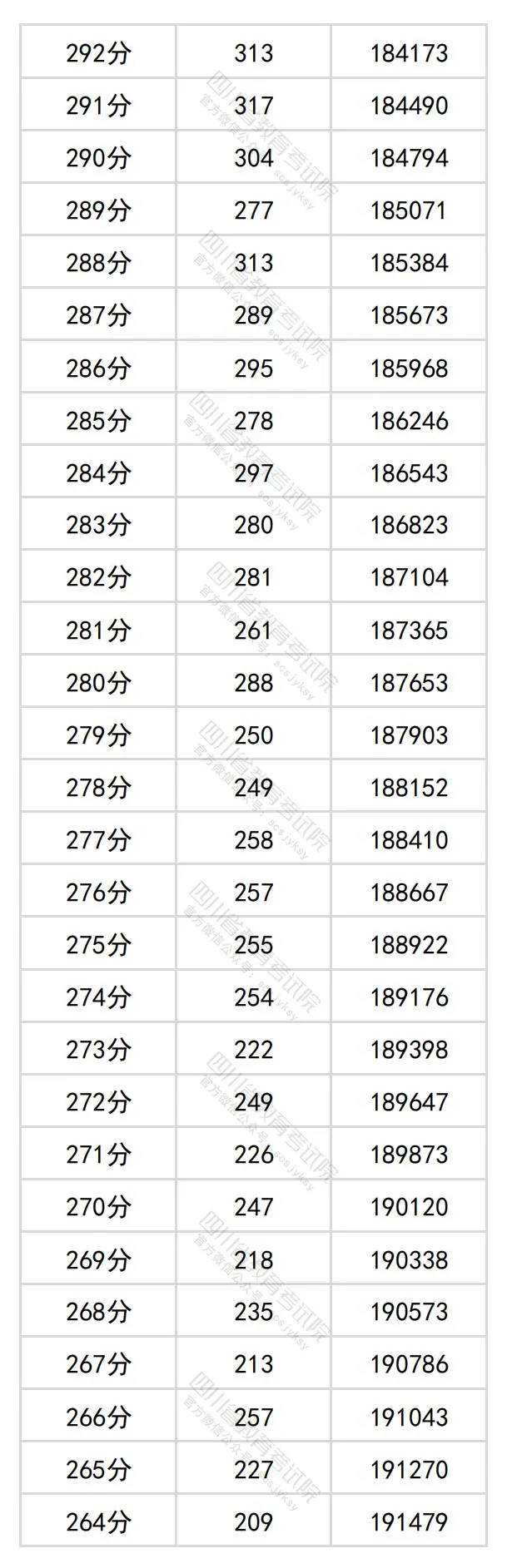 2024四川高考文科一分一段表,查詢位次及排名（理工類）