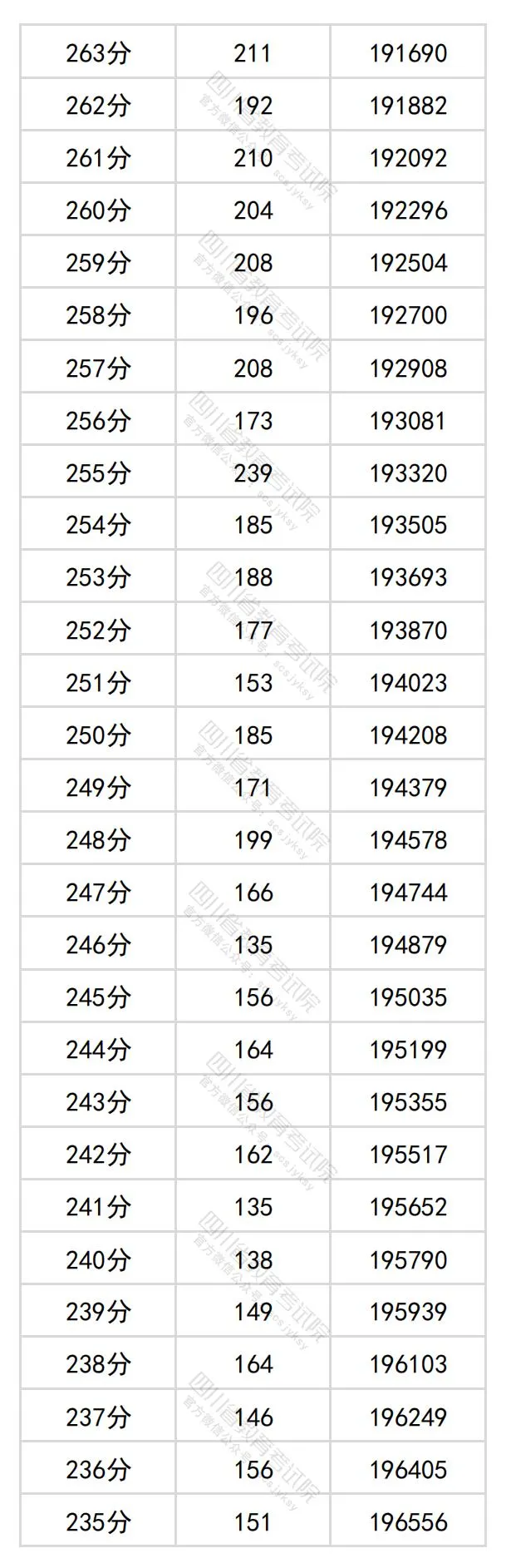 2024四川高考文科一分一段表,查詢位次及排名（理工類）