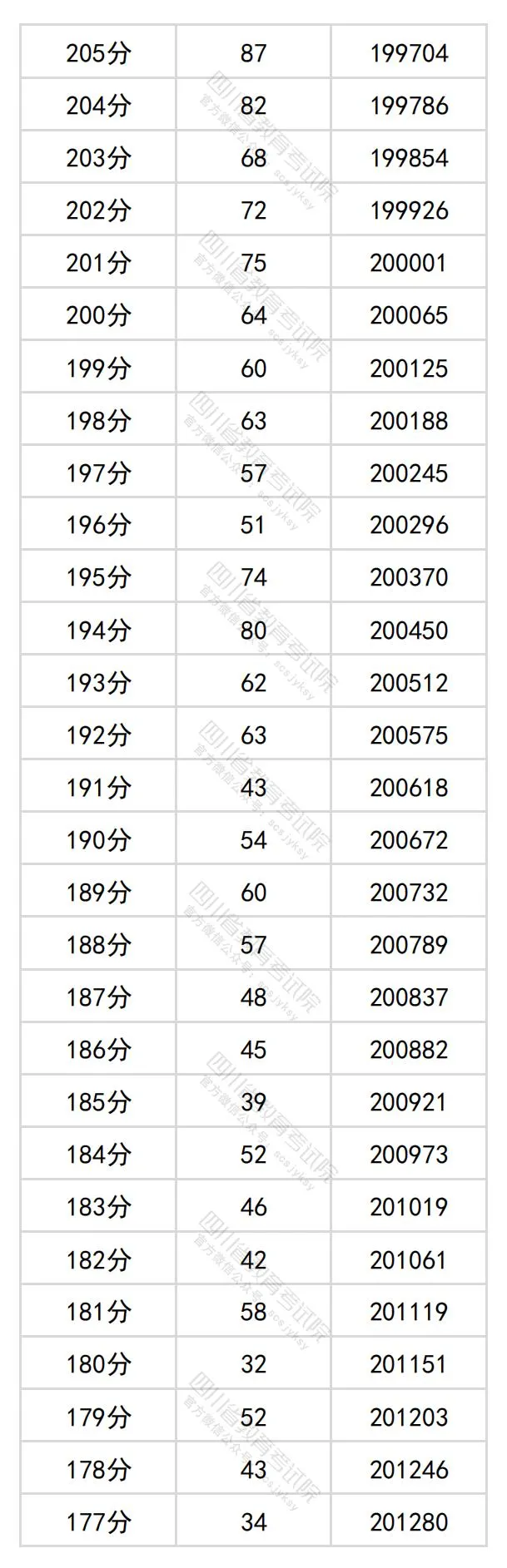 2024四川高考文科一分一段表,查詢位次及排名（理工類）