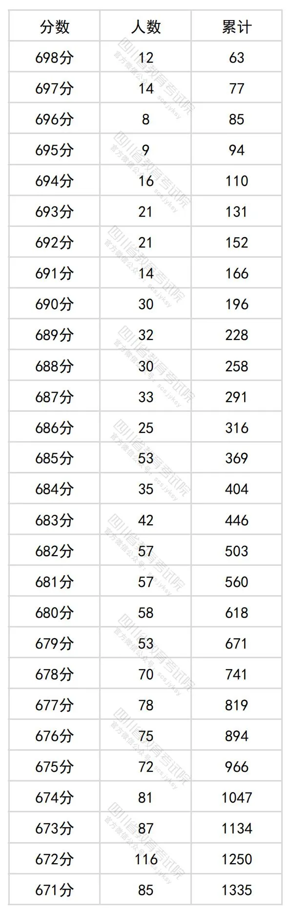 2024四川高考理科一分一段表,查詢位次及排名（理工類）