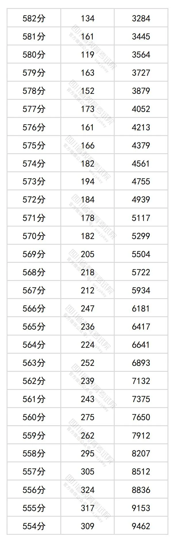 2024四川高考文科一分一段表,查詢位次及排名（理工類）