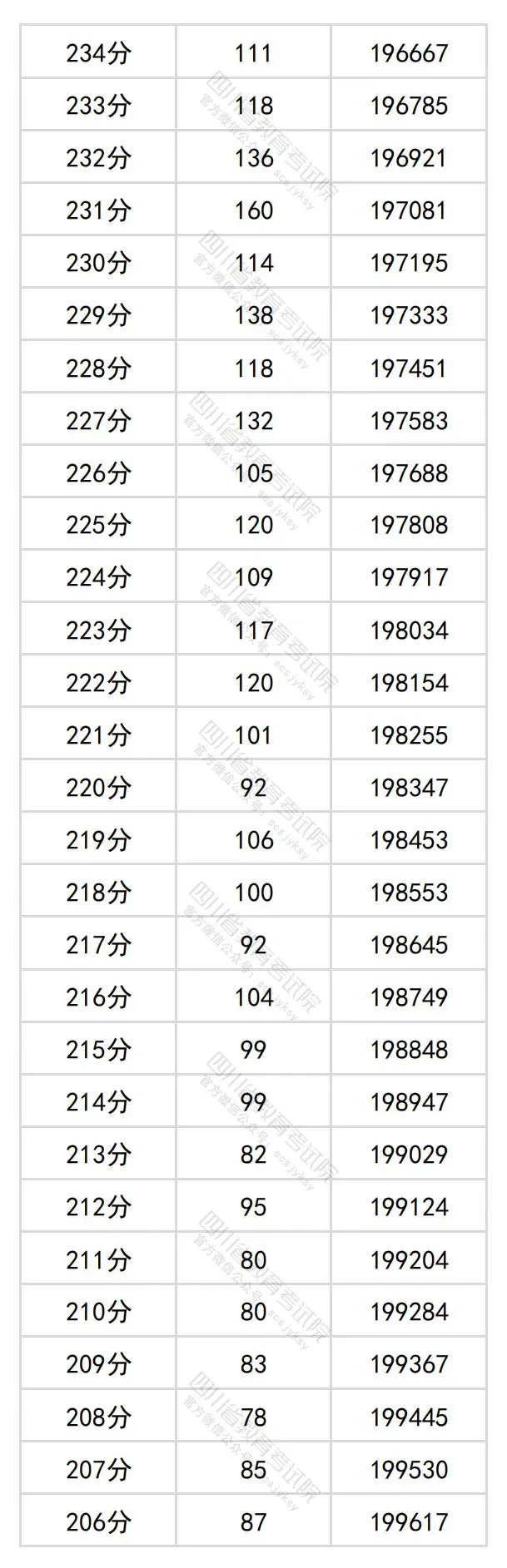 2024四川高考文科一分一段表,查詢位次及排名（理工類）