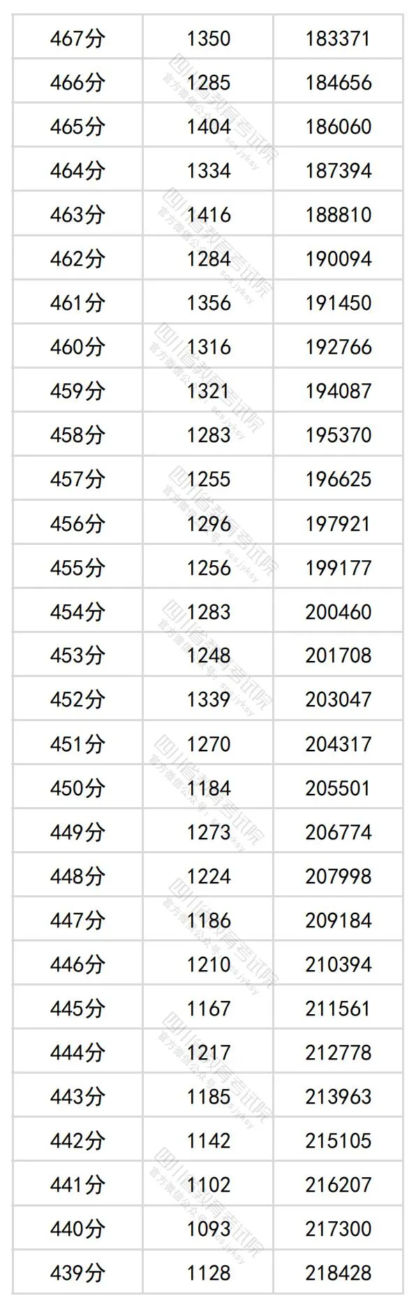 2024四川高考理科一分一段表,查詢位次及排名（理工類）