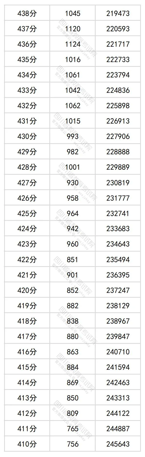 2024四川高考理科一分一段表,查詢位次及排名（理工類）