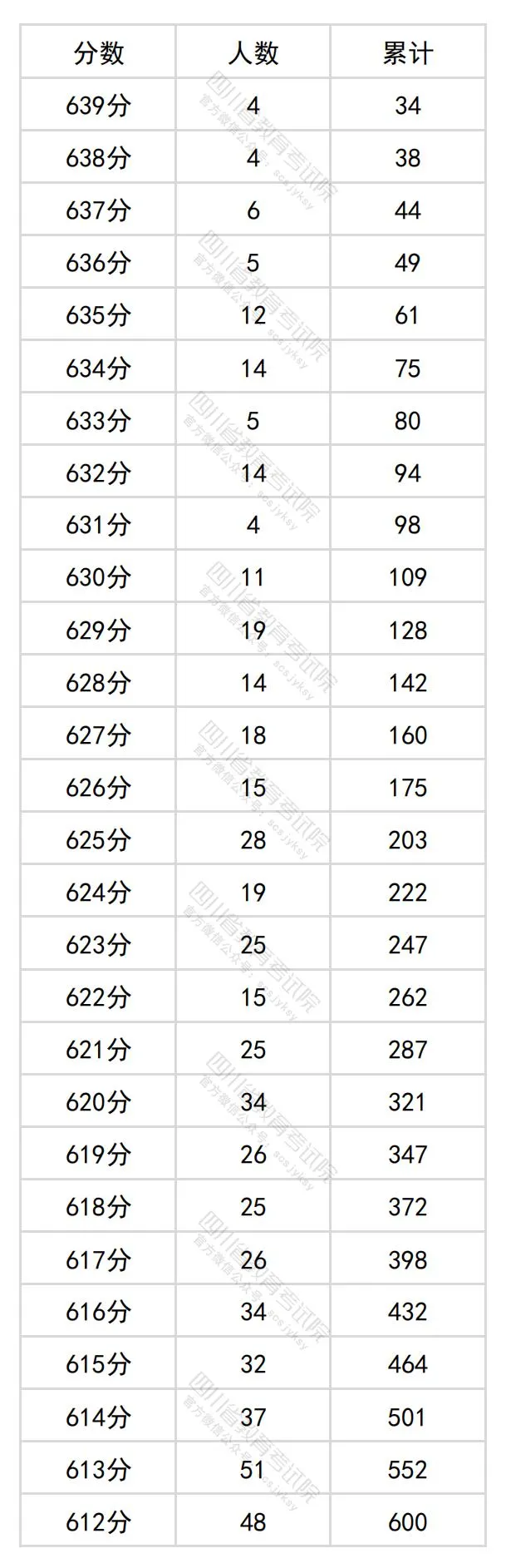 2024四川高考文科一分一段表,查詢位次及排名（理工類）