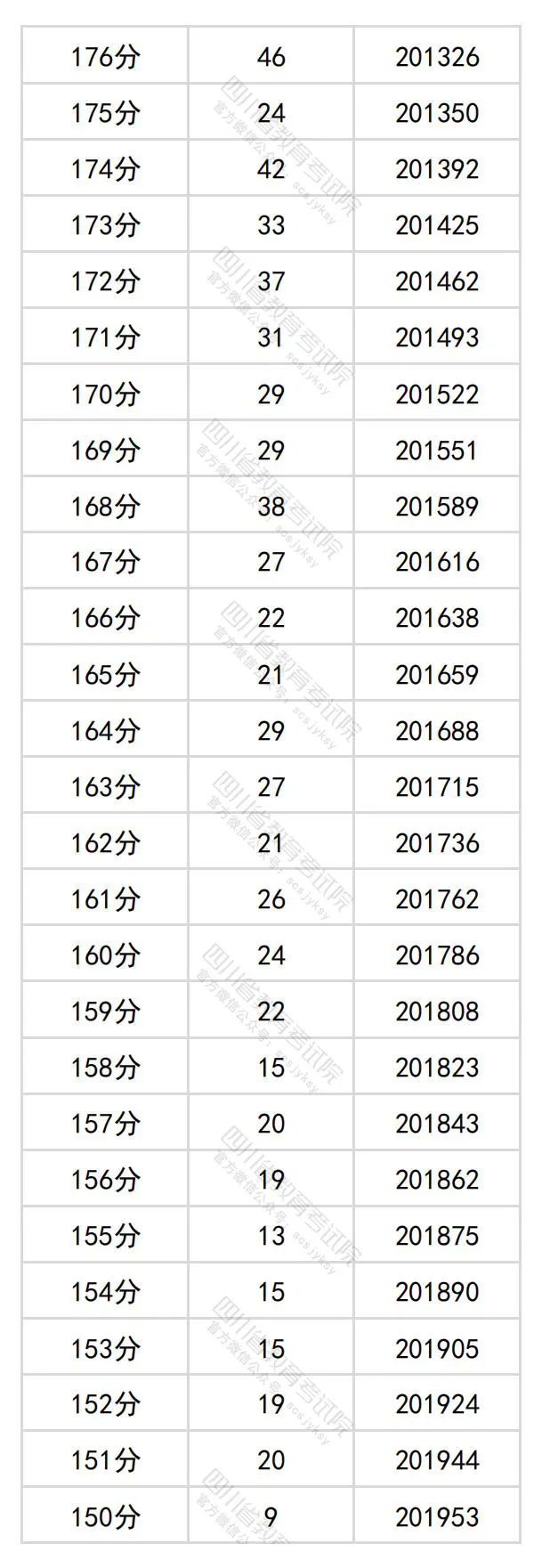 2024四川高考文科一分一段表,查詢位次及排名（理工類）