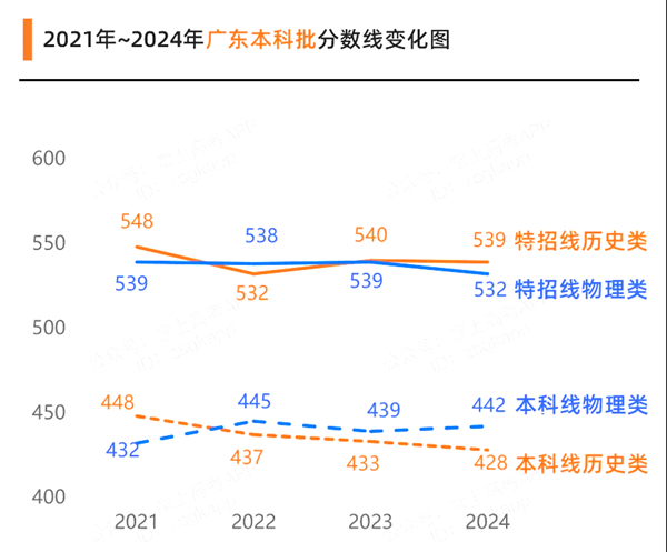 2025廣東高考各批次預(yù)估分?jǐn)?shù)線（附歷年錄取控制線）