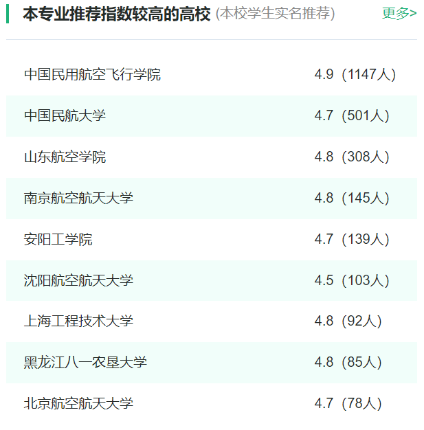 2024年全國飛行技術(shù)專業(yè)大學排名一覽表