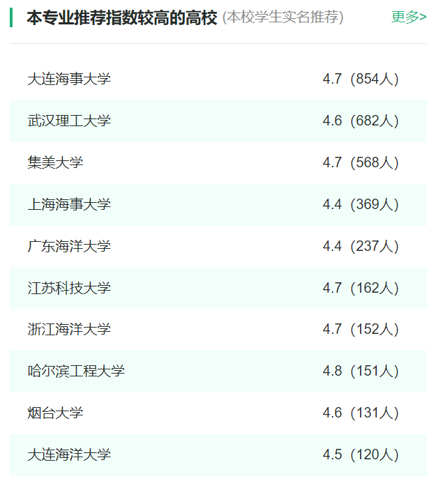 2024年全國輪機工程專業(yè)大學(xué)排名一覽表