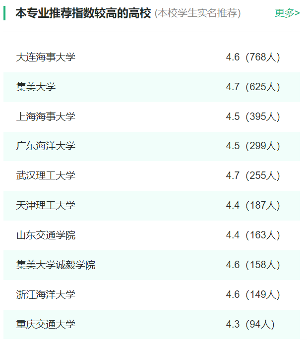 2024年全國航海技術專業(yè)大學排名一覽表