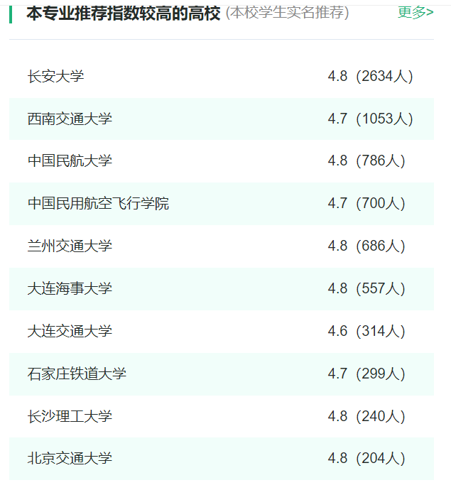 2024年全國交通運(yùn)輸專業(yè)大學(xué)排名一覽表