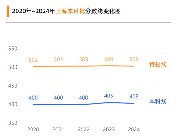 2025上海高考各批次預估分數(shù)線（附歷年錄取控制線）