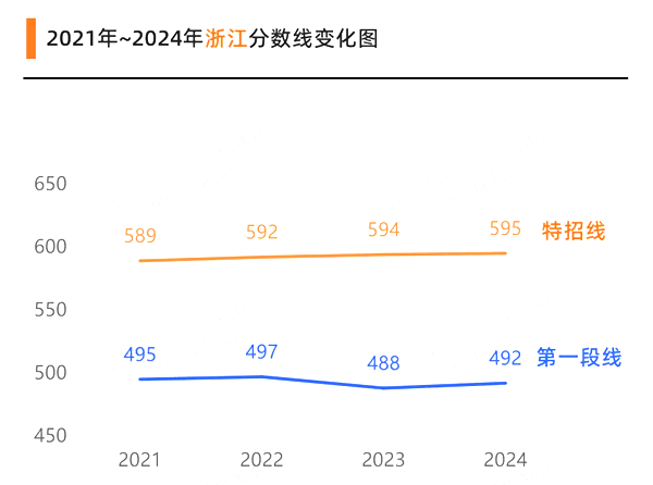 2025浙江高考各批次預(yù)估分數(shù)線（附歷年錄取控制線）