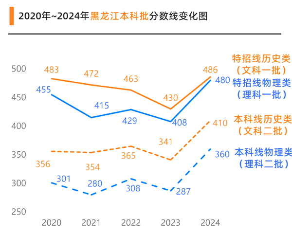 2025黑龍江高考各批次預(yù)估分?jǐn)?shù)線（附歷年錄取控制線）