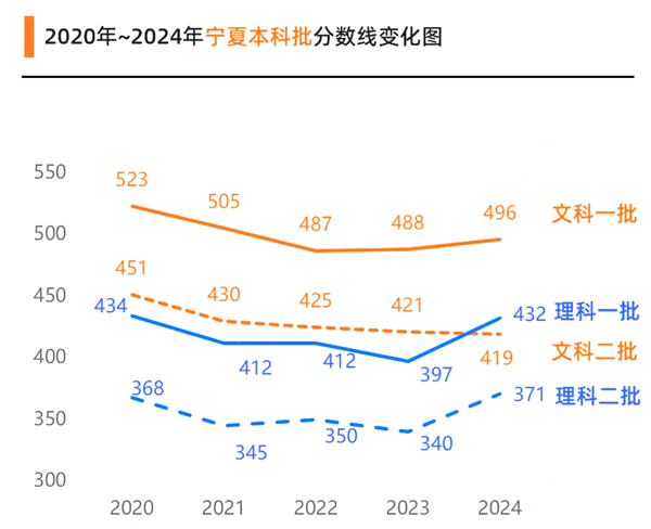 2025寧夏高考各批次預(yù)估分?jǐn)?shù)線（附歷年錄取控制線）