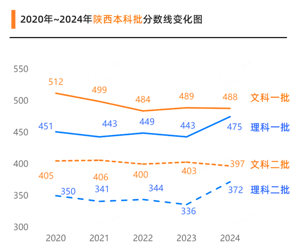 2025陜西高考各批次預(yù)估分?jǐn)?shù)線（附歷年錄取控制線）