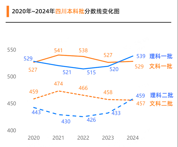 2025四川高考各批次預估分數線（附歷年錄取控制線）