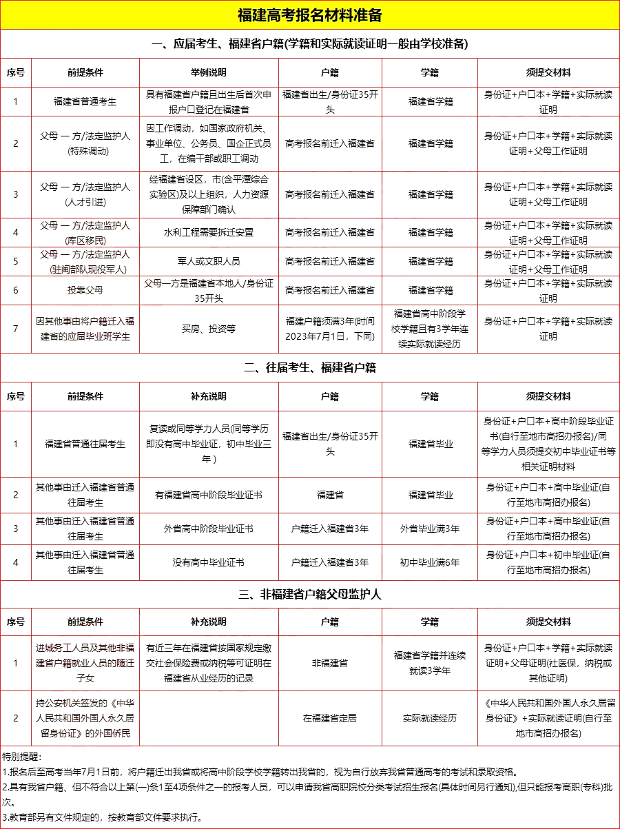 2025年福建高考報名時間及截止時間表