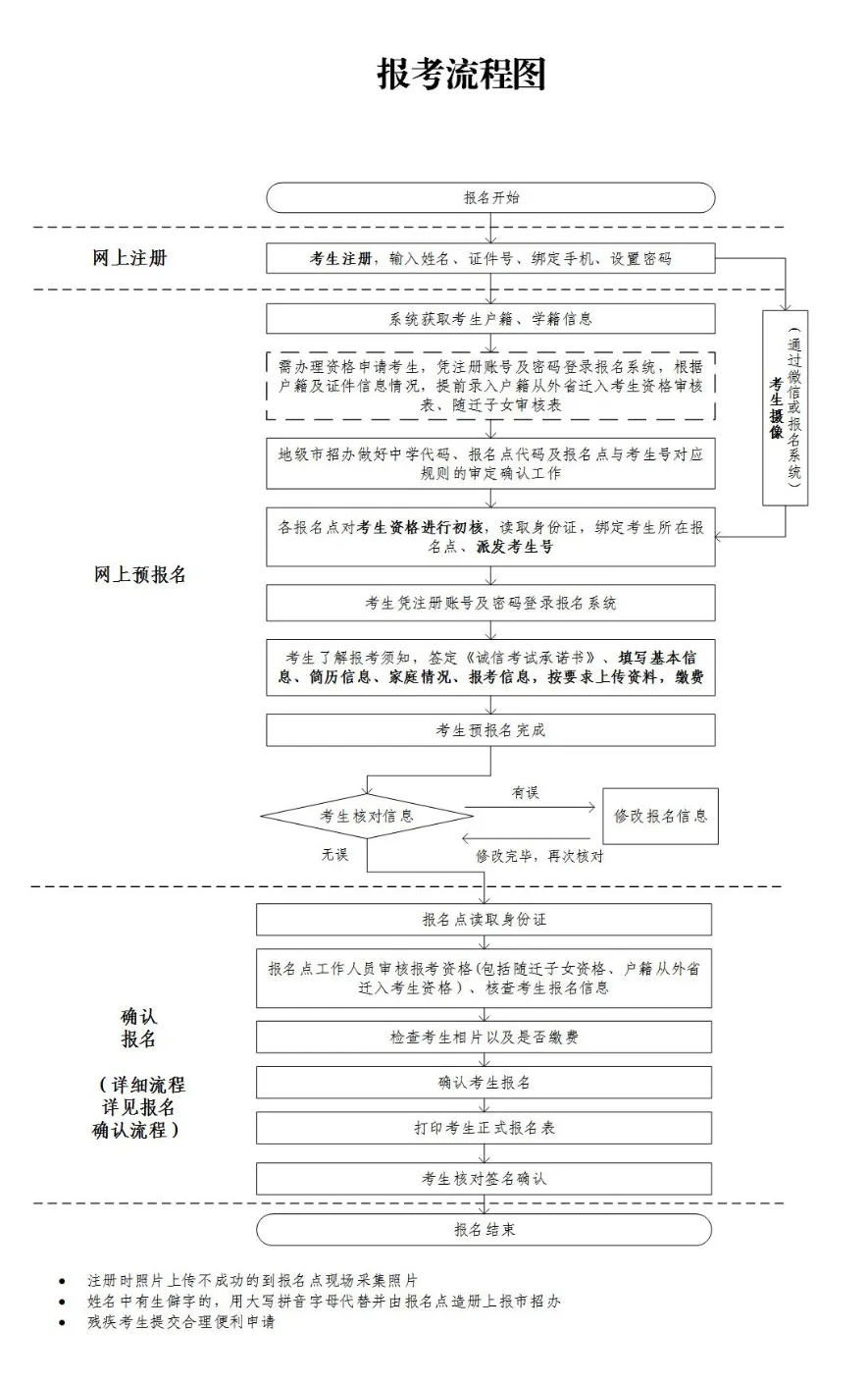 廣東省高考報(bào)名流程圖