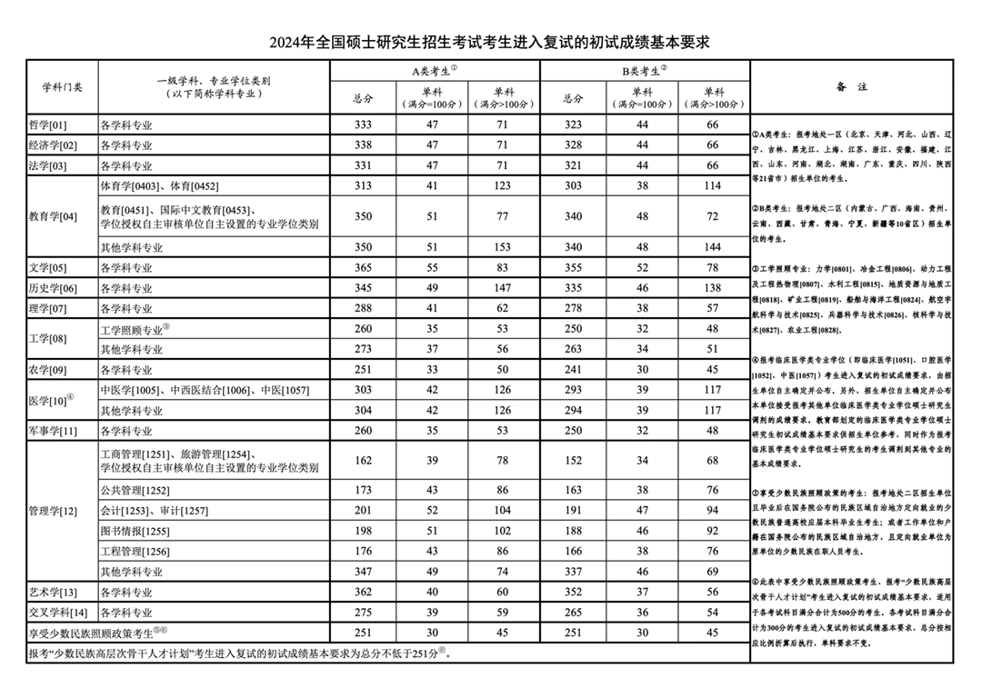 2024年考研國家復試線