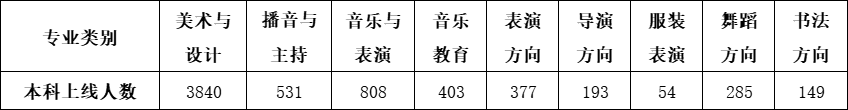 2025年北京藝考成績公布時間,什么時候可以出來