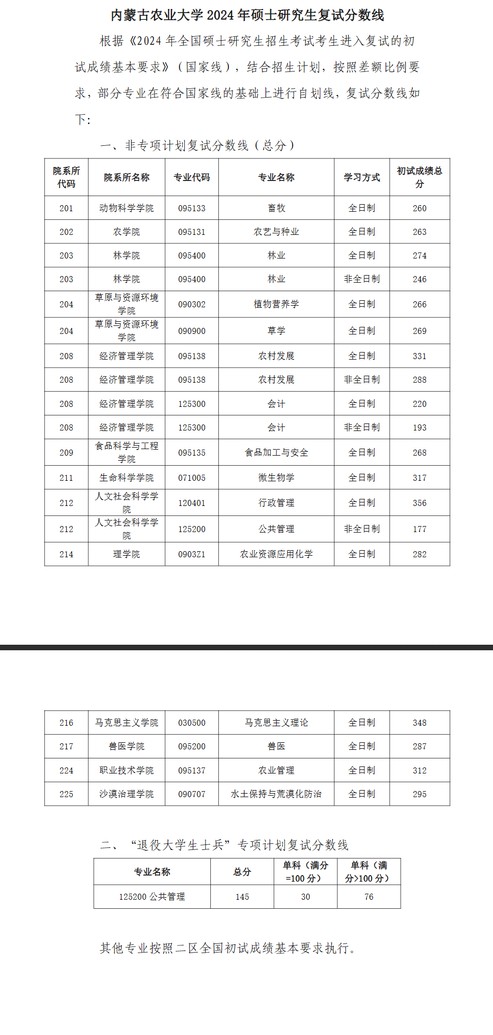 2025年內(nèi)蒙古農(nóng)業(yè)大學(xué)研究生分?jǐn)?shù)線一覽表（含2024年歷年）