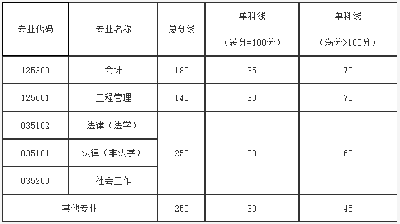 2025年內(nèi)蒙古科技大學(xué)研究生分?jǐn)?shù)線一覽表（含2024年歷年）