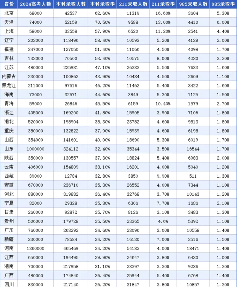 2025年全國各省高考改革最新方案匯總表