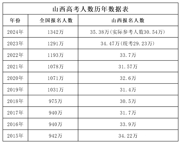 2025年山西高考人數(shù)是多少,山西高考人數(shù)預(yù)測