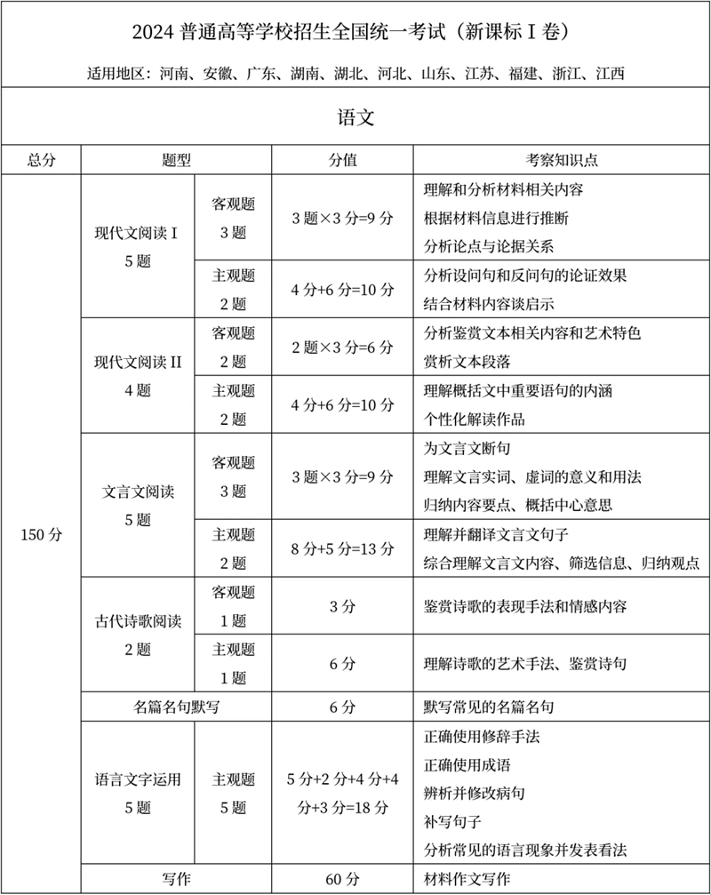 2025年江蘇高考語文滿分多少分,江蘇高考語文題型分布