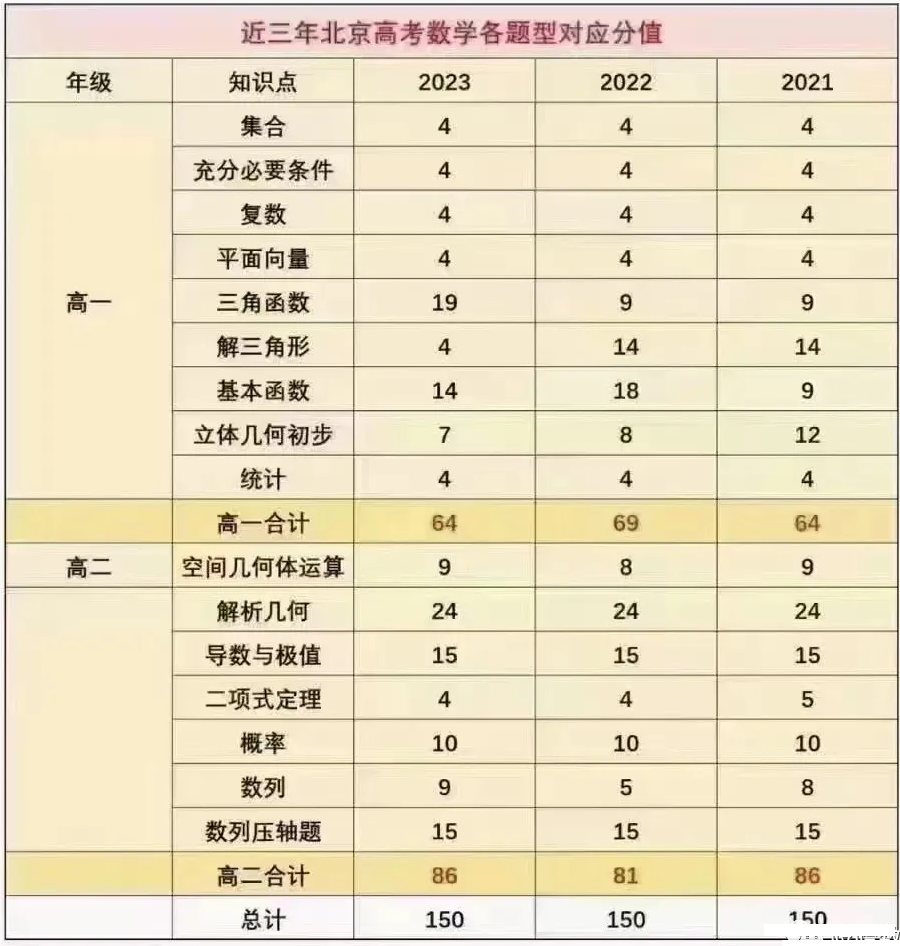 2025年北京高考數(shù)學(xué)滿分多少分,北京高考數(shù)學(xué)題型分布