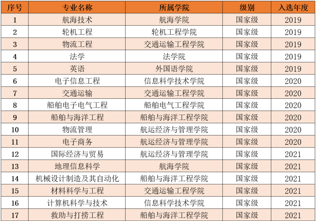 2025大連海事大學(xué)王牌專業(yè)有哪些_大連海事大學(xué)最好的專業(yè)排行榜