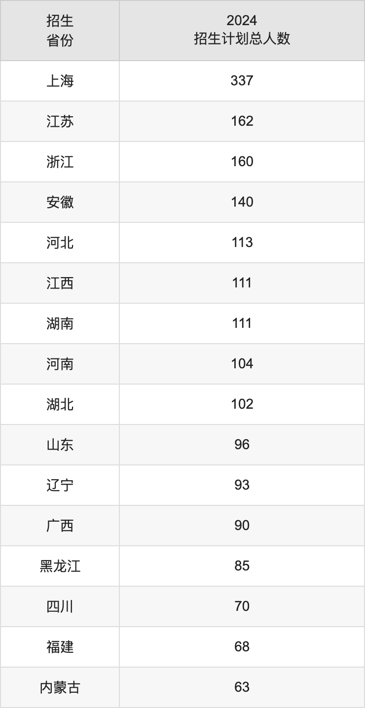 東華大學(xué)2025年高考招生簡章及各省招生計(jì)劃人數(shù)