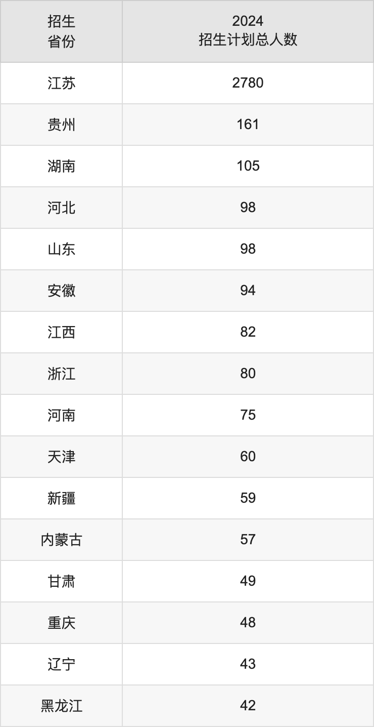 南京師范大學(xué)2025年高考招生簡(jiǎn)章及各省招生計(jì)劃人數(shù)