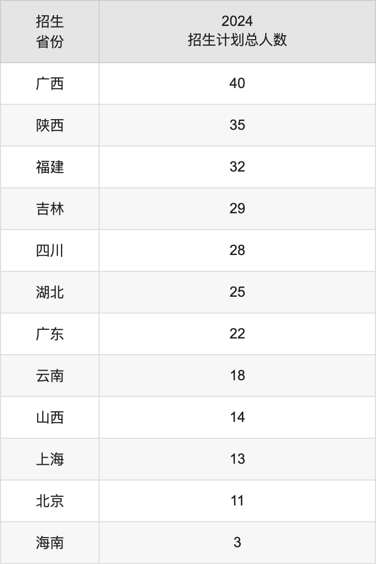 南京師范大學(xué)2025年高考招生簡(jiǎn)章及各省招生計(jì)劃人數(shù)