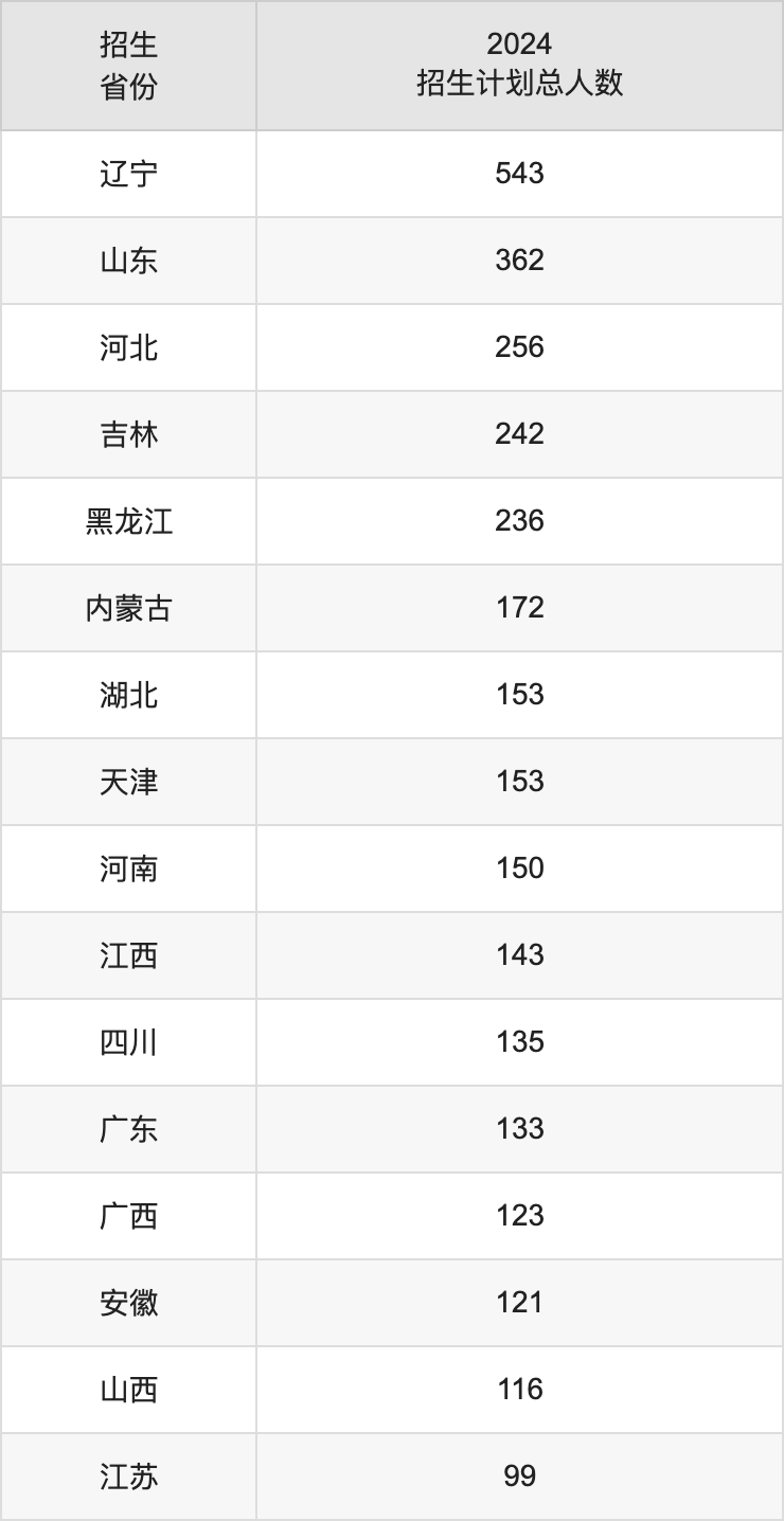 大連海事大學(xué)2025年高考招生簡章及各省招生計(jì)劃人數(shù)