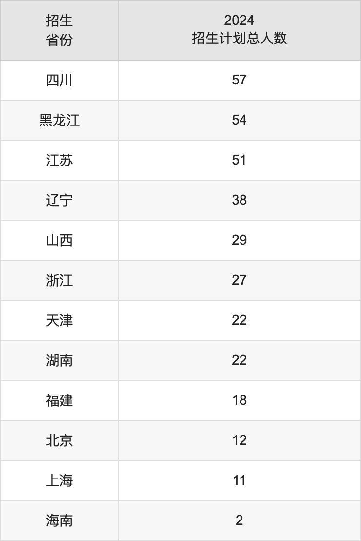 陜西師范大學(xué)2025年高考招生簡章及各省招生計劃人數(shù)