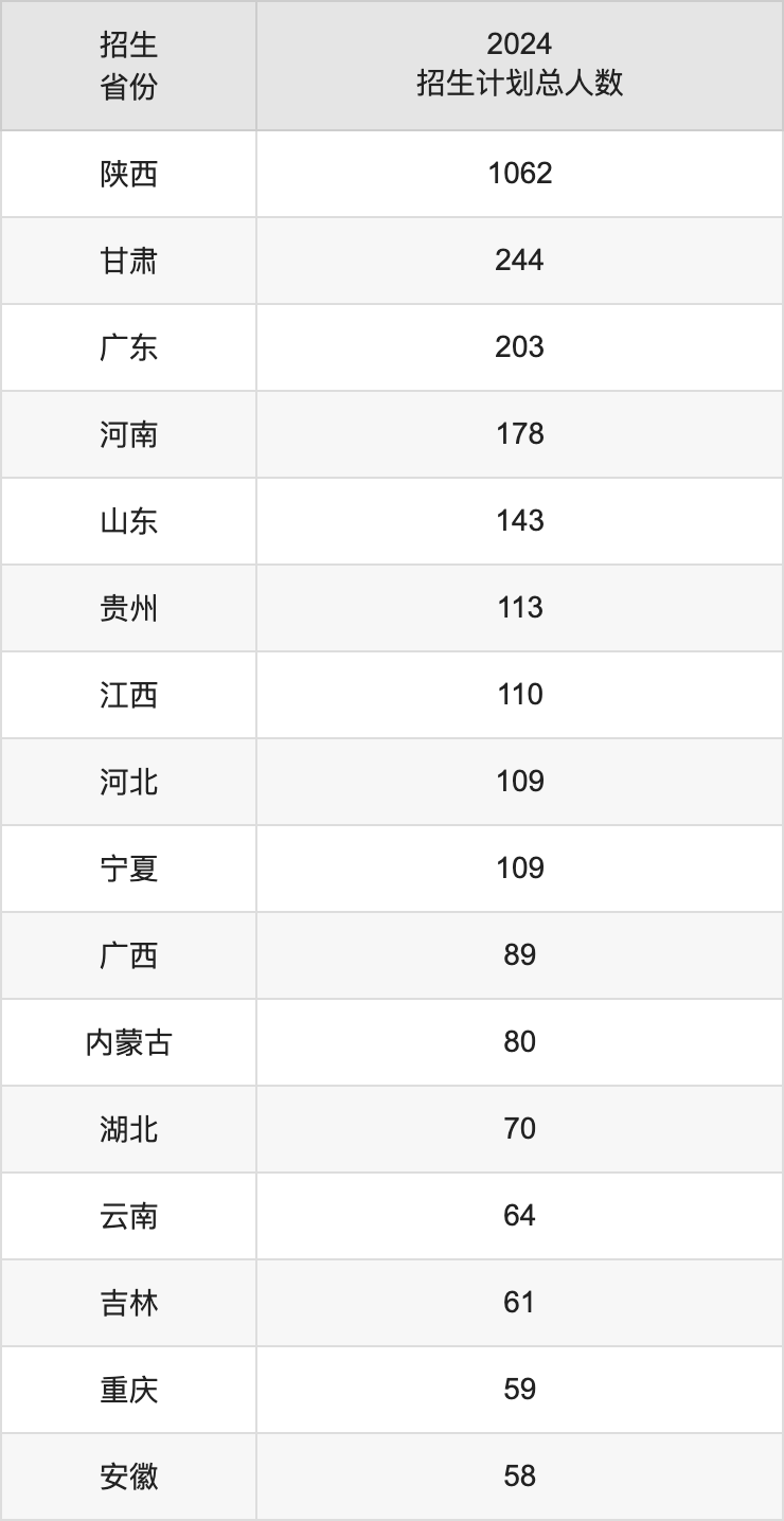 陜西師范大學(xué)2025年高考招生簡章及各省招生計劃人數(shù)